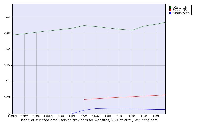 Historical trends in the usage of o2switch vs. Odoo SA vs. Sharktech