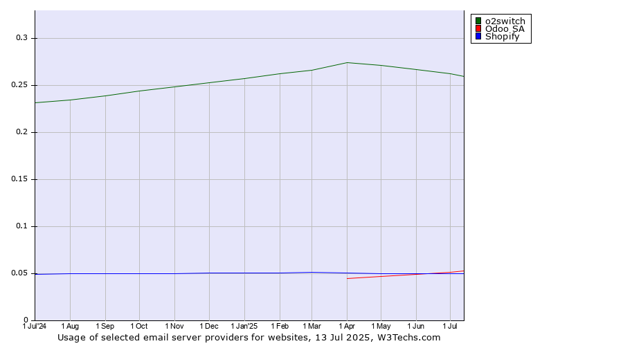 Historical trends in the usage of o2switch vs. Odoo SA vs. Shopify