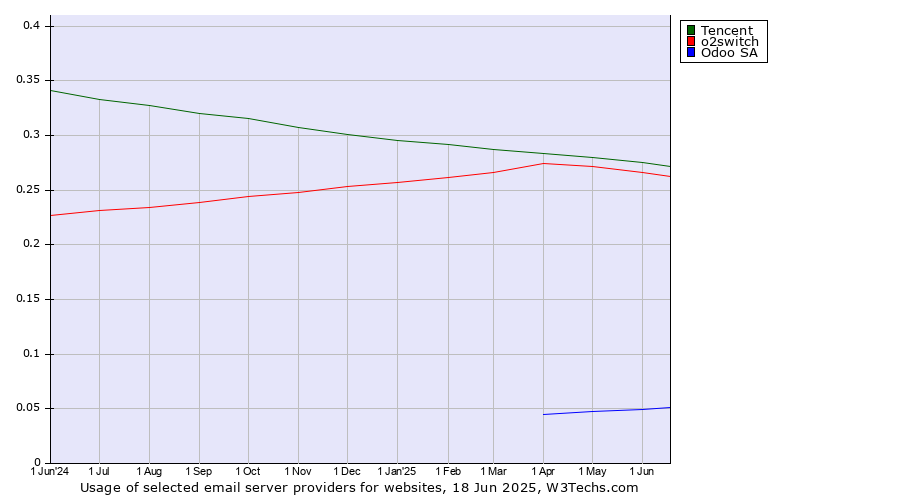 Historical trends in the usage of Tencent vs. o2switch vs. Odoo SA