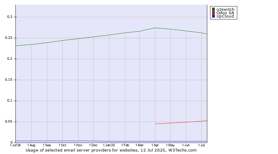 Historical trends in the usage of o2switch vs. Odoo SA vs. UpCloud