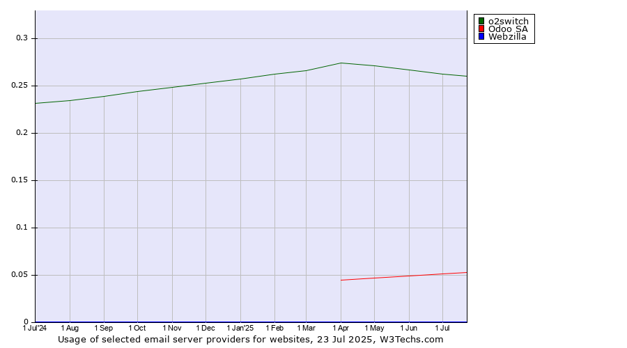 Historical trends in the usage of o2switch vs. Odoo SA vs. Webzilla