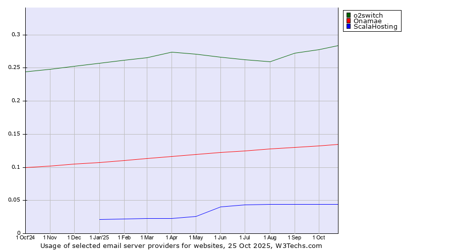 Historical trends in the usage of o2switch vs. Onamae vs. ScalaHosting