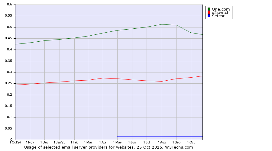 Historical trends in the usage of One.com vs. o2switch vs. Setcor