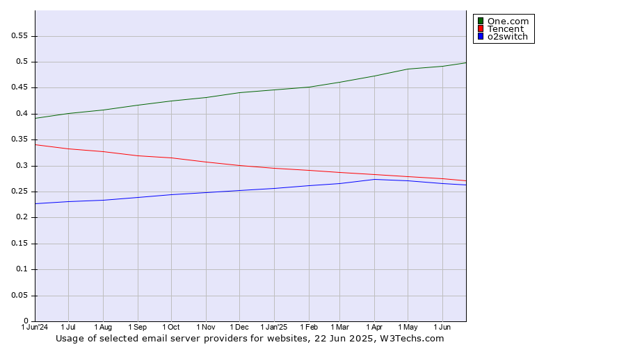 Historical trends in the usage of One.com vs. Tencent vs. o2switch