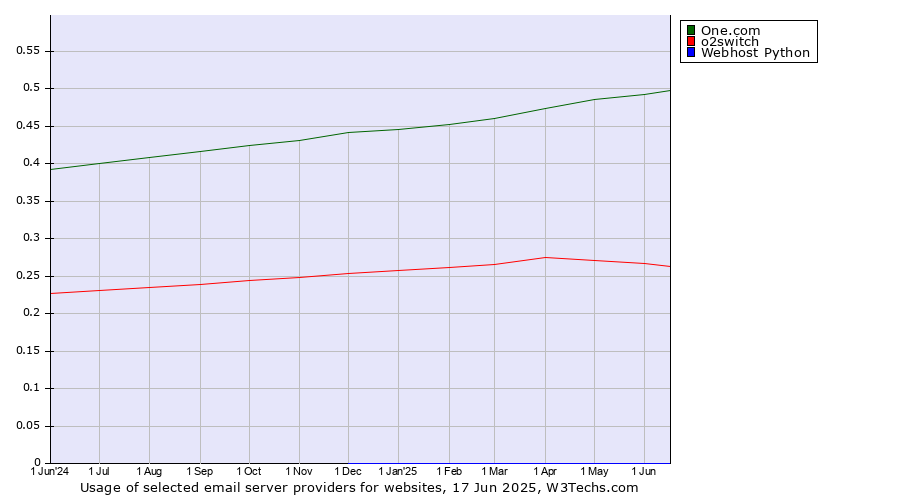 Historical trends in the usage of One.com vs. o2switch vs. Webhost Python