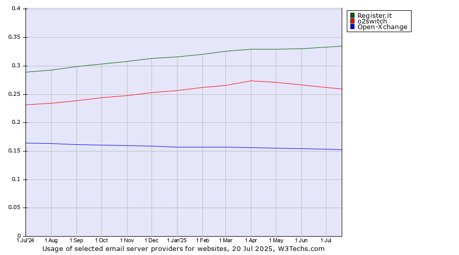 Historical trends in the usage of Register.it vs. o2switch vs. Open-Xchange