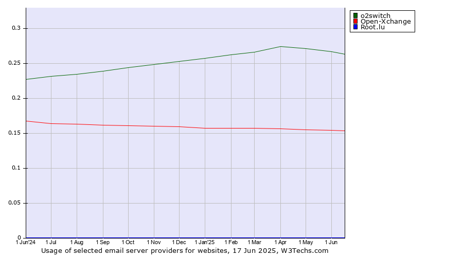 Historical trends in the usage of o2switch vs. Open-Xchange vs. Root.lu