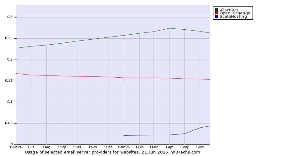 Historical trends in the usage of o2switch vs. Open-Xchange vs. ScalaHosting