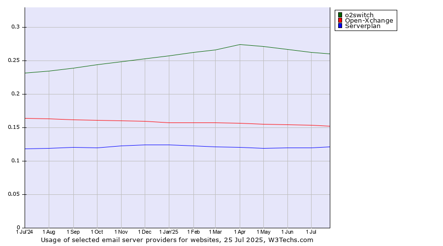 Historical trends in the usage of o2switch vs. Open-Xchange vs. Serverplan