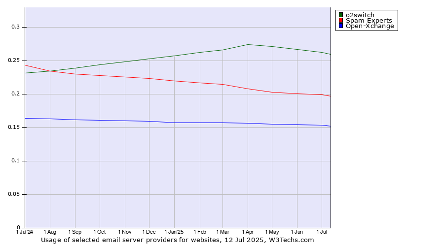 Historical trends in the usage of o2switch vs. Spam Experts vs. Open-Xchange