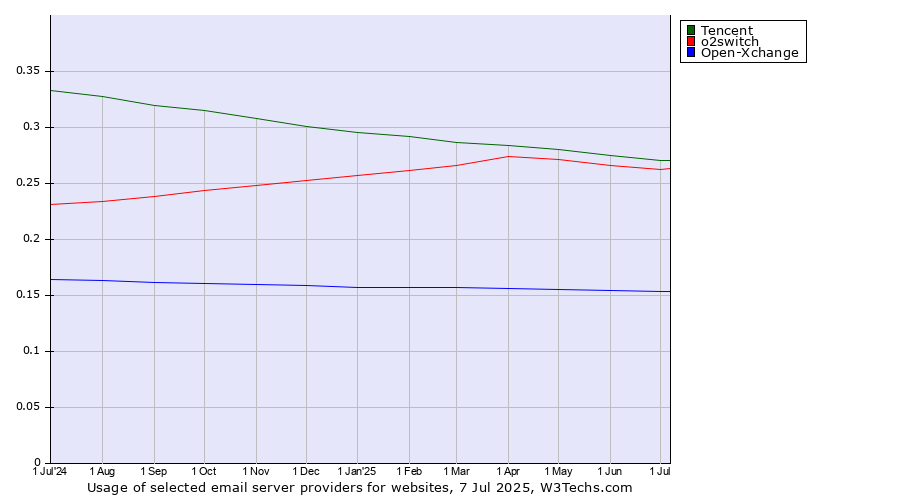 Historical trends in the usage of Tencent vs. o2switch vs. Open-Xchange