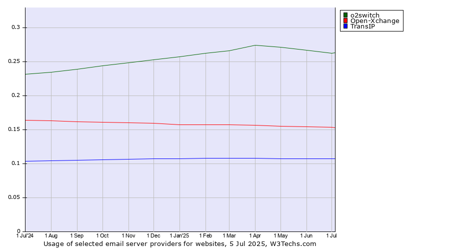Historical trends in the usage of o2switch vs. Open-Xchange vs. TransIP