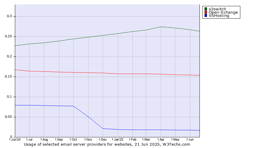 Historical trends in the usage of o2switch vs. Open-Xchange vs. VSHosting