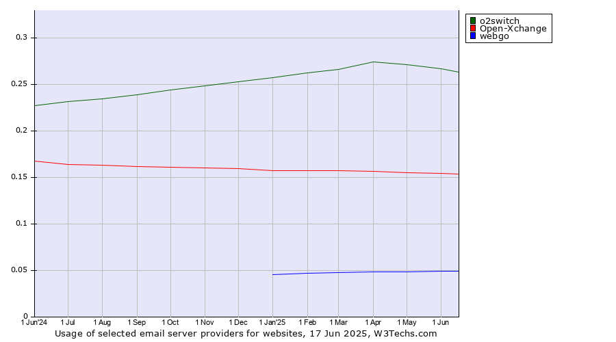 Historical trends in the usage of o2switch vs. Open-Xchange vs. webgo