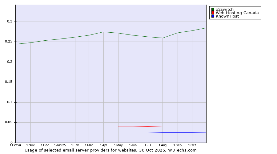 Historical trends in the usage of o2switch vs. Web Hosting Canada vs. KnownHost