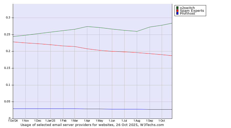 Historical trends in the usage of o2switch vs. Spam Experts vs. Profihost