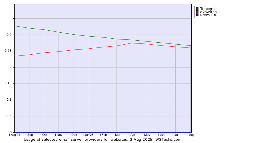 Historical trends in the usage of Tencent vs. o2switch vs. Prom.ua