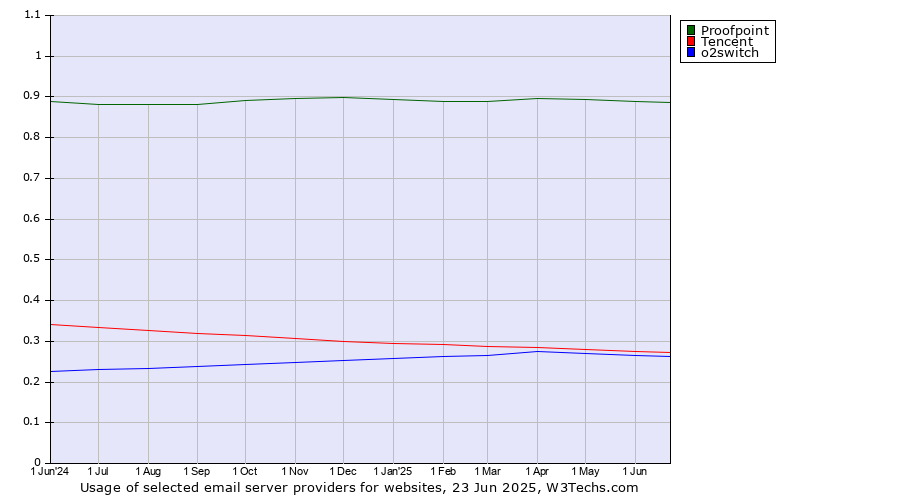 Historical trends in the usage of Proofpoint vs. Tencent vs. o2switch