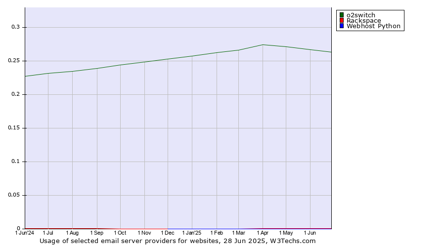 Historical trends in the usage of o2switch vs. Rackspace vs. Webhost Python