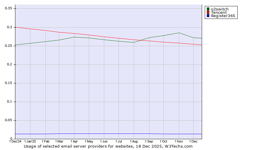 Historical trends in the usage of o2switch vs. Tencent vs. Register365