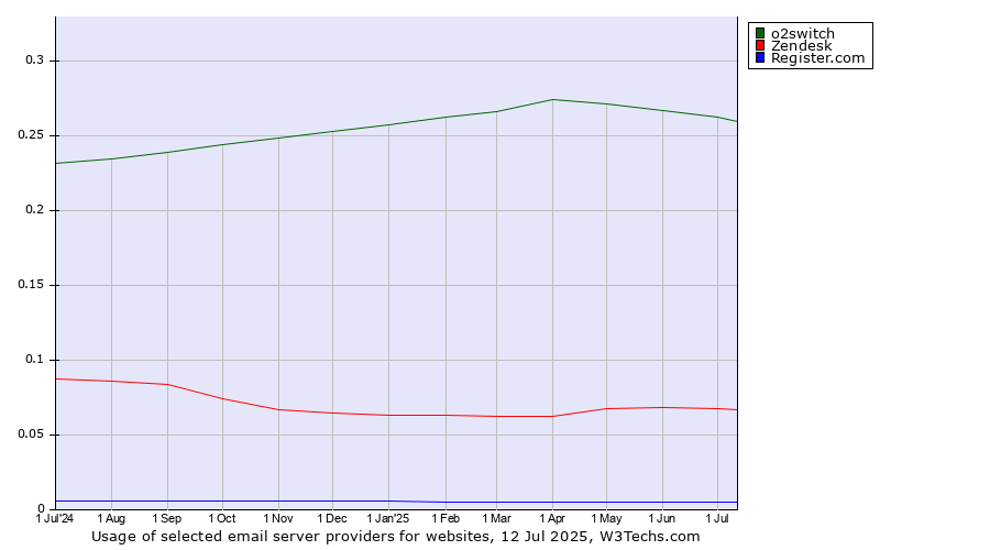 Historical trends in the usage of o2switch vs. Zendesk vs. Register.com