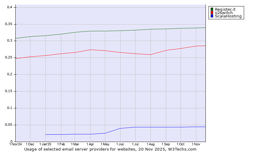Historical trends in the usage of Register.it vs. o2switch vs. ScalaHosting