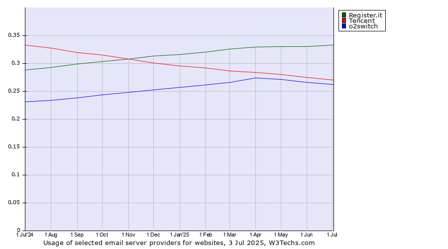 Historical trends in the usage of Register.it vs. Tencent vs. o2switch