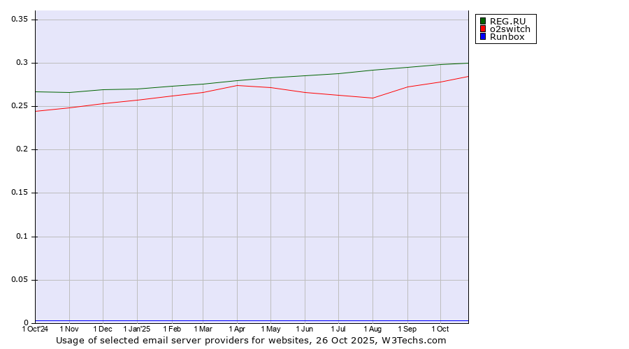 Historical trends in the usage of REG.RU vs. o2switch vs. Runbox