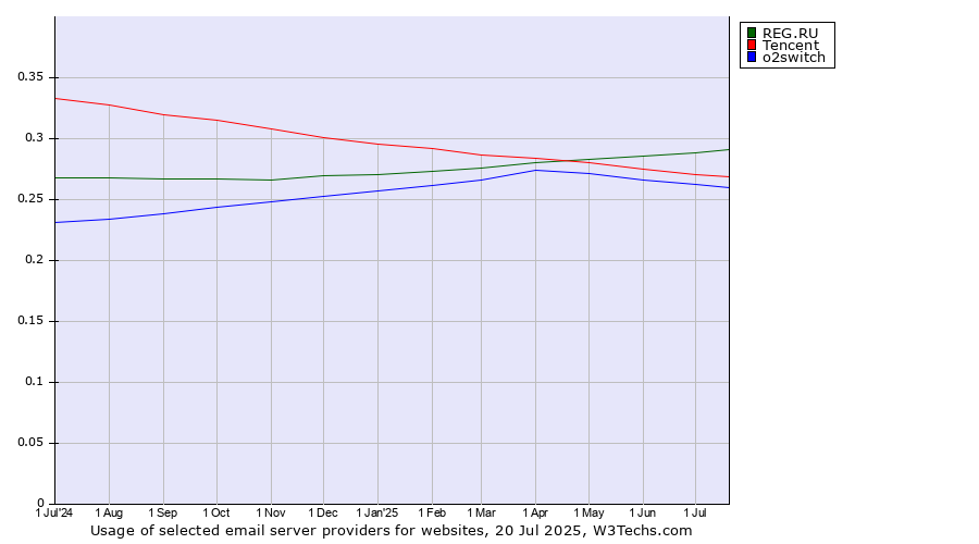 Historical trends in the usage of REG.RU vs. Tencent vs. o2switch