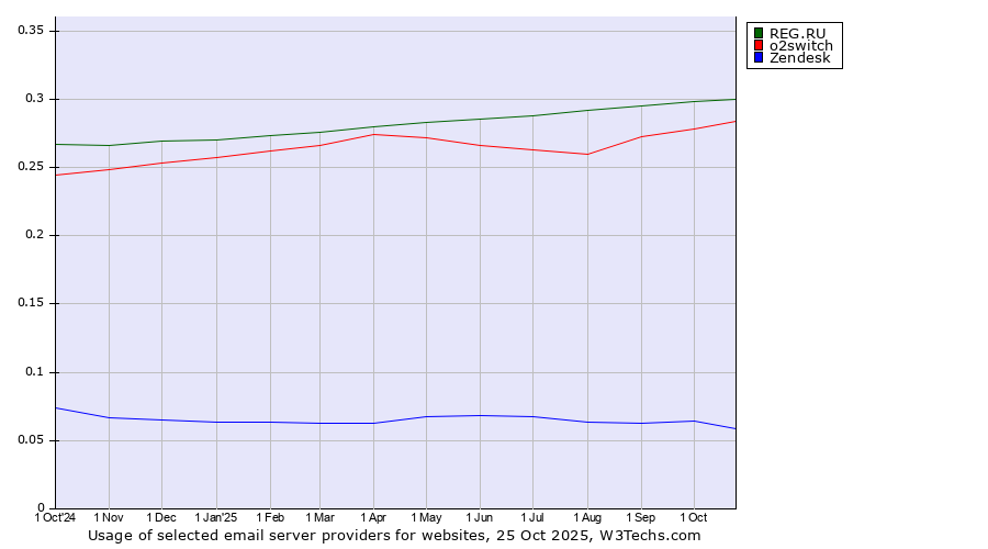 Historical trends in the usage of REG.RU vs. o2switch vs. Zendesk