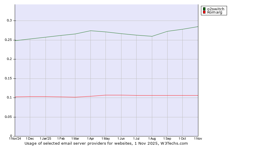 Historical trends in the usage of o2switch vs. Romarg