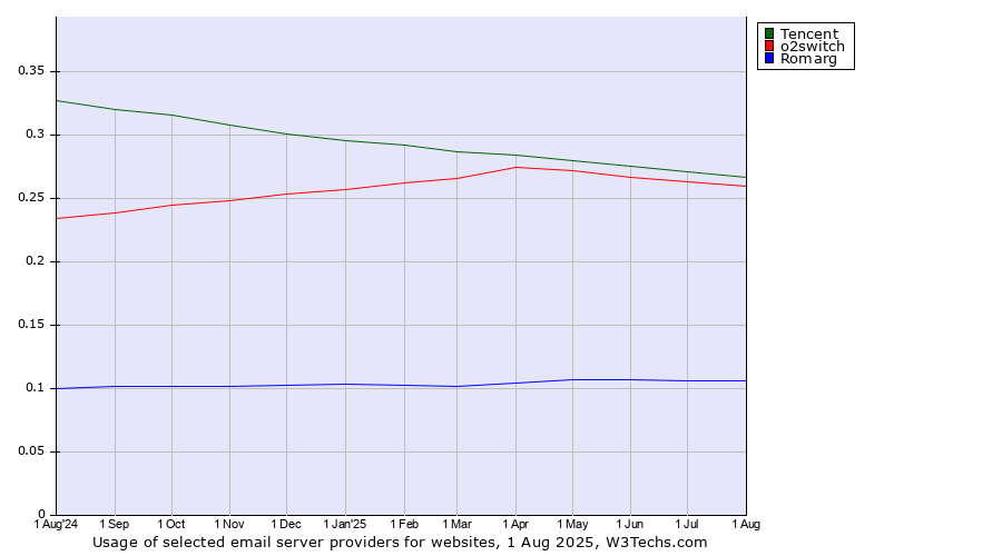 Historical trends in the usage of Tencent vs. o2switch vs. Romarg