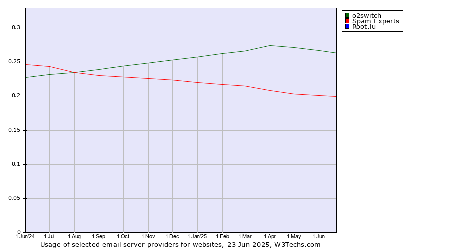 Historical trends in the usage of o2switch vs. Spam Experts vs. Root.lu
