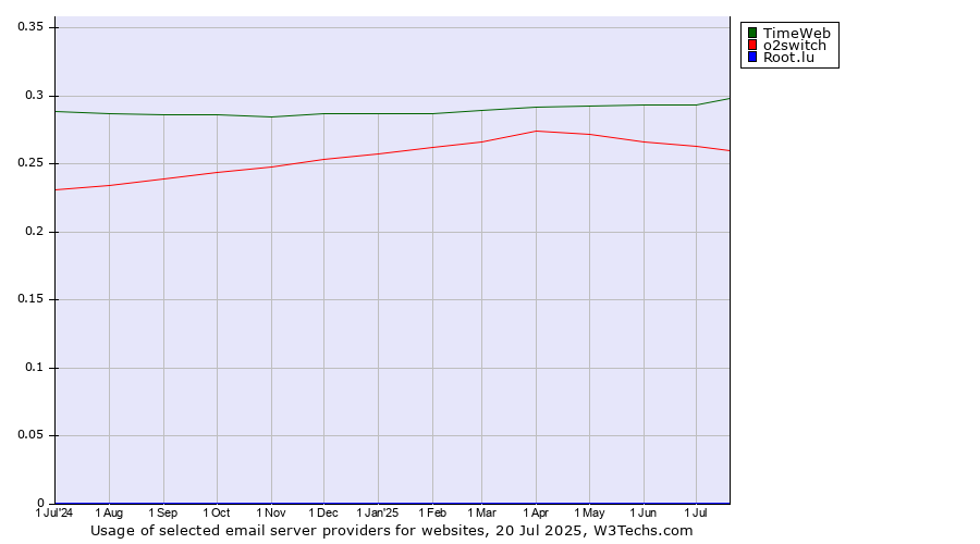 Historical trends in the usage of TimeWeb vs. o2switch vs. Root.lu