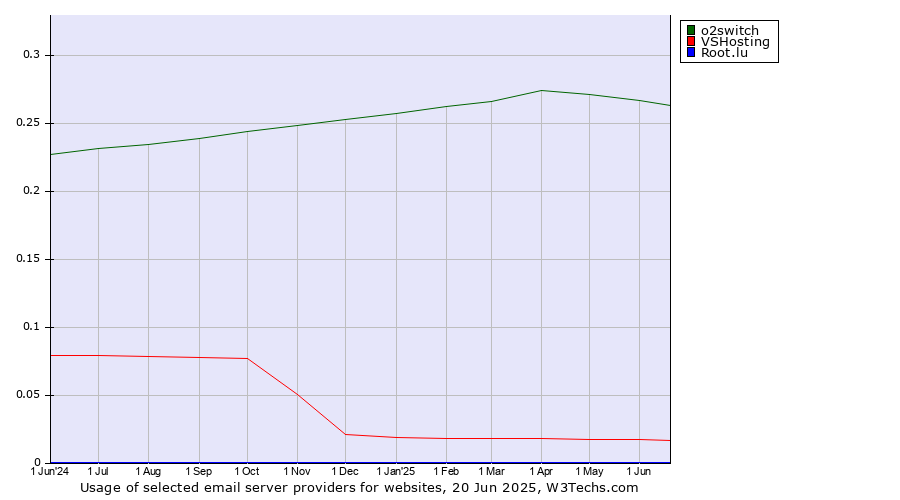 Historical trends in the usage of o2switch vs. VSHosting vs. Root.lu