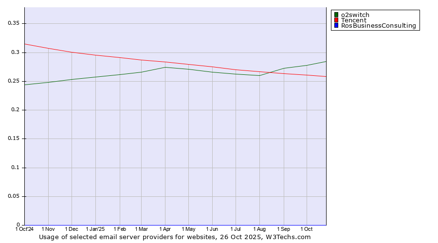 Historical trends in the usage of o2switch vs. Tencent vs. RosBusinessConsulting