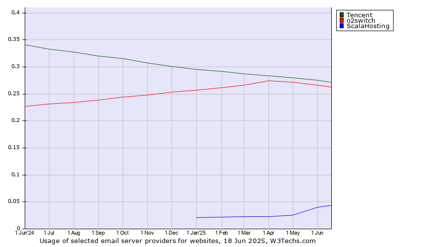 Historical trends in the usage of Tencent vs. o2switch vs. ScalaHosting
