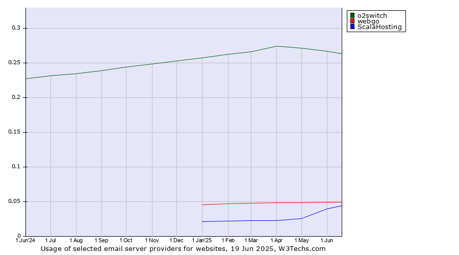 Historical trends in the usage of o2switch vs. webgo vs. ScalaHosting
