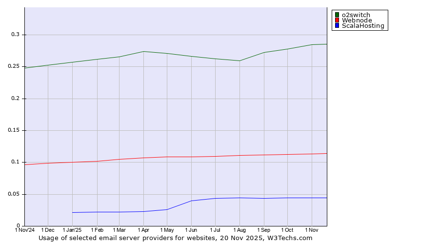 Historical trends in the usage of o2switch vs. Webnode vs. ScalaHosting