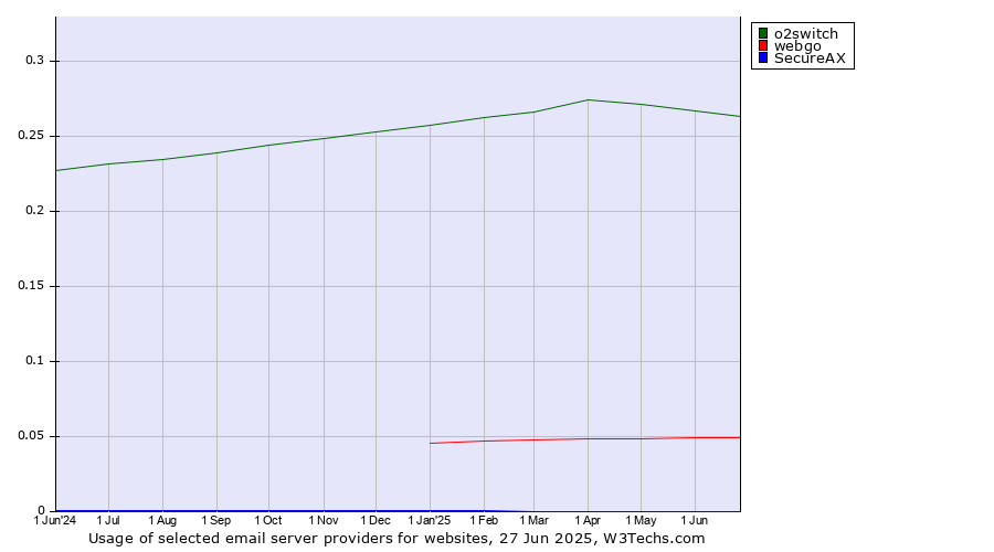 Historical trends in the usage of o2switch vs. webgo vs. SecureAX
