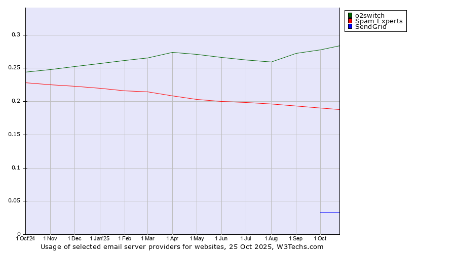 Historical trends in the usage of o2switch vs. Spam Experts vs. SendGrid