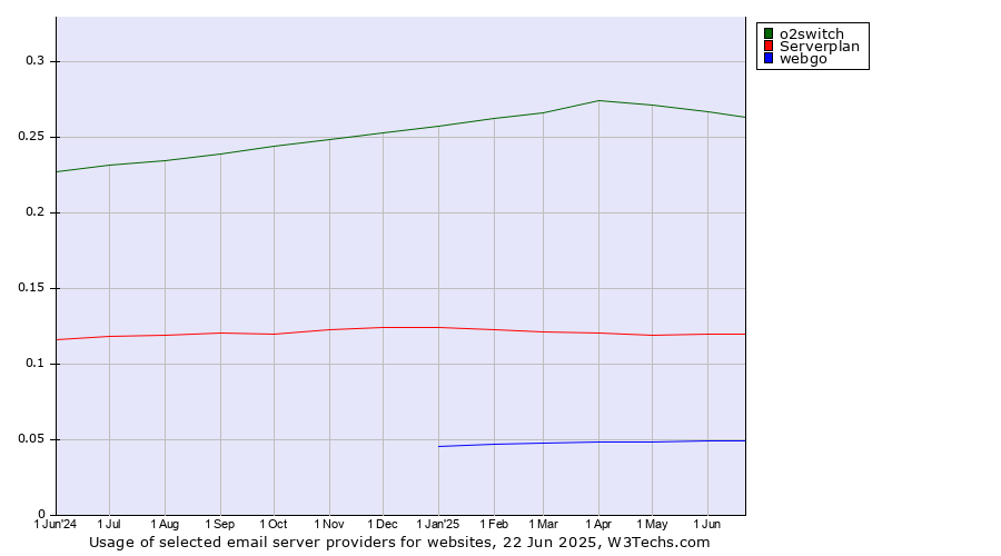 Historical trends in the usage of o2switch vs. Serverplan vs. webgo