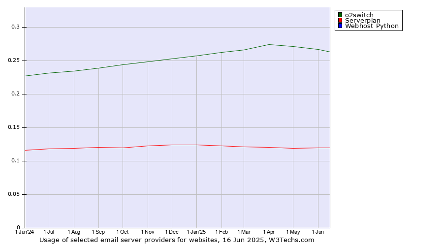 Historical trends in the usage of o2switch vs. Serverplan vs. Webhost Python