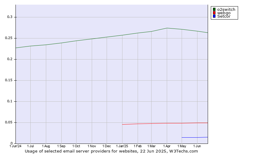 Historical trends in the usage of o2switch vs. webgo vs. Setcor
