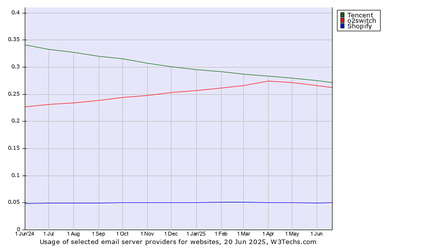 Historical trends in the usage of Tencent vs. o2switch vs. Shopify