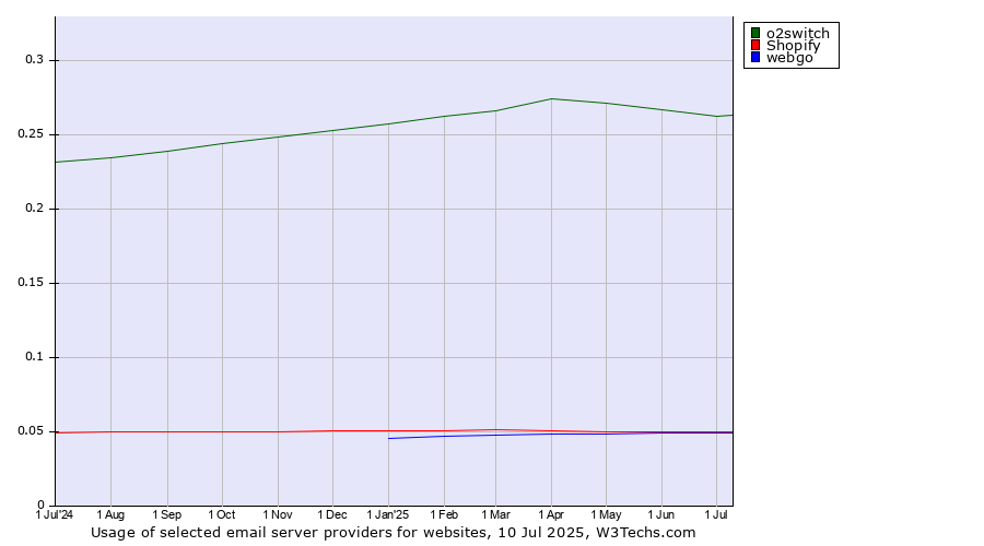Historical trends in the usage of o2switch vs. Shopify vs. webgo