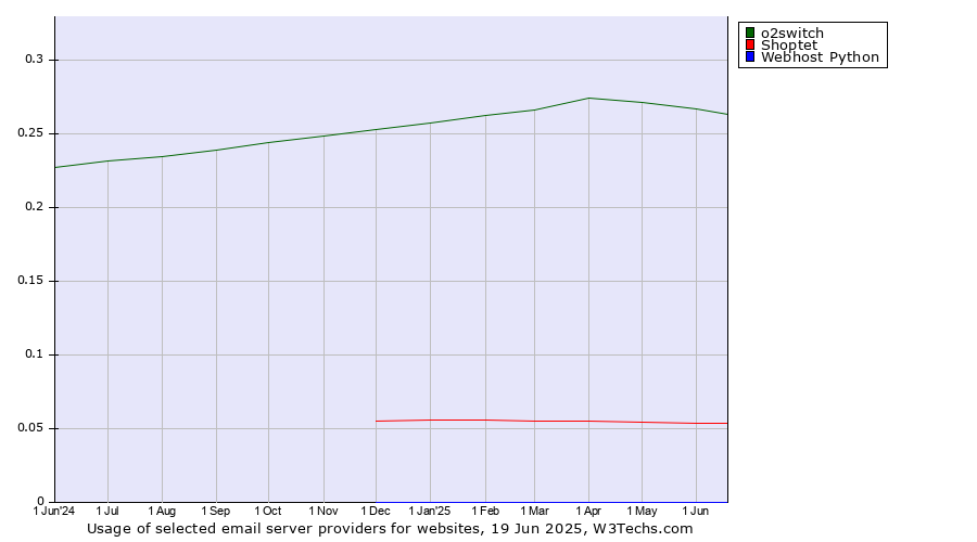 Historical trends in the usage of o2switch vs. Shoptet vs. Webhost Python