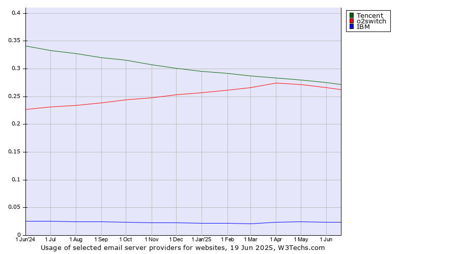 Historical trends in the usage of Tencent vs. o2switch vs. IBM