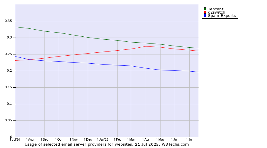 Historical trends in the usage of Tencent vs. o2switch vs. Spam Experts