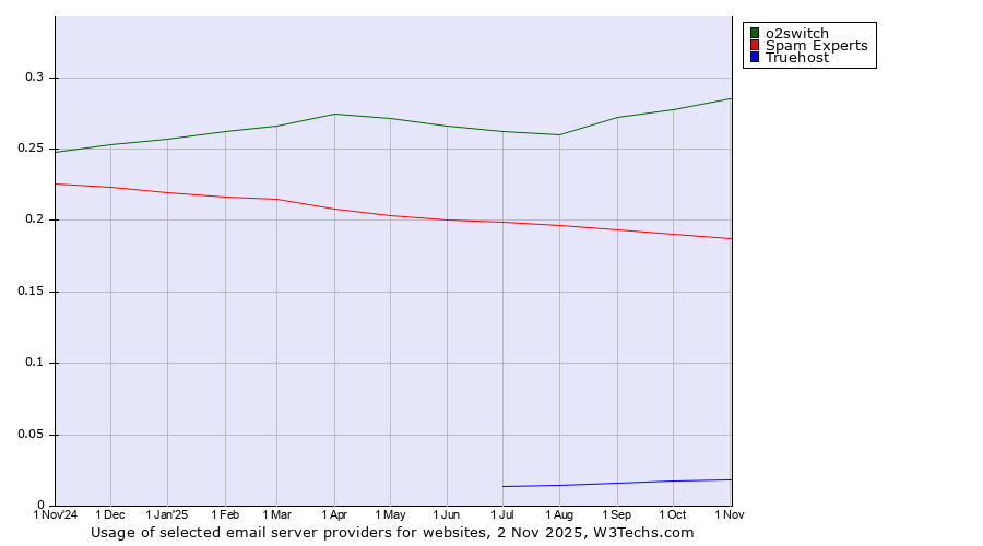 Historical trends in the usage of o2switch vs. Spam Experts vs. Truehost